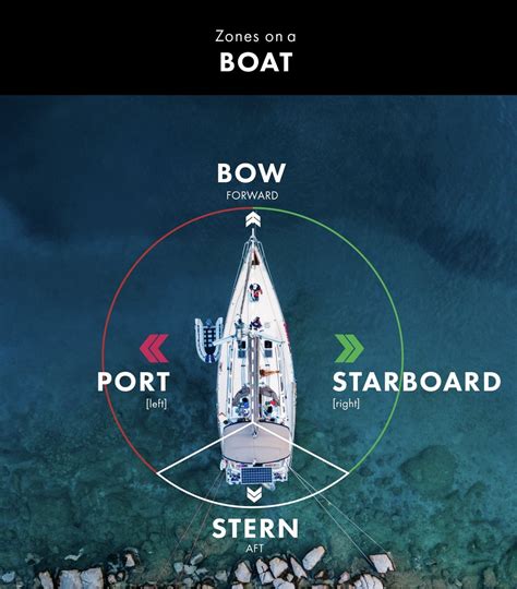 what side of a boat is port|port side vs starboard side.